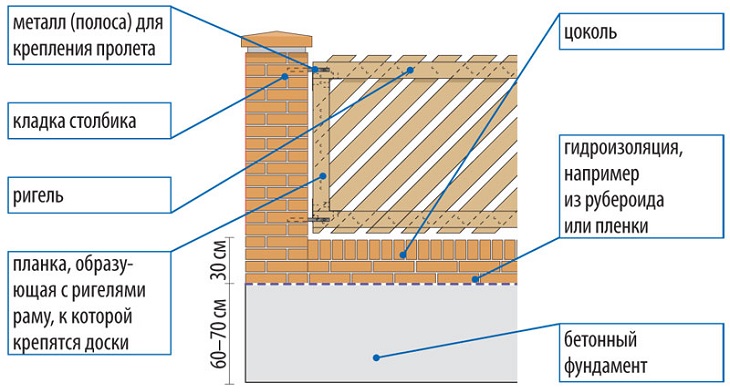 Монтаж забора с кирпичными столбами и деревянными секциями на ленточном фундаменте